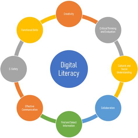 Digital Literacy - Writing Commons