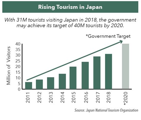 Japan's Tourism Industry Taking Off | Hennessy Funds