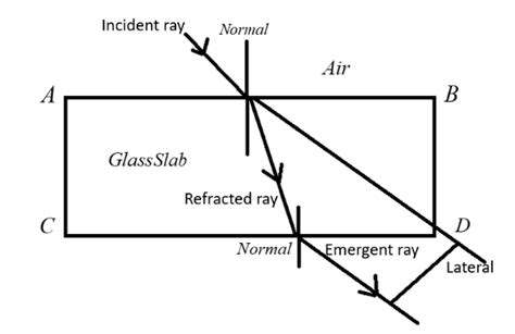 What is refraction of light? Draw the diagram of refraction of light in a glass slab. Write laws ...