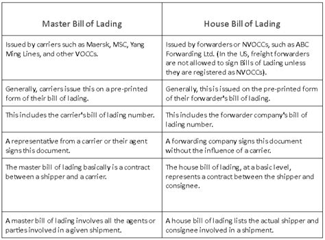 House Bill Of Lading Vs Master Bill Of Lading – NBKomputer