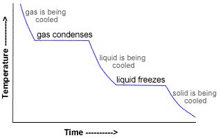 Heating Curves vs. Cooling Curves - CHEMISTRY COMMUNITY