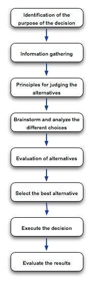 Decision Making Process