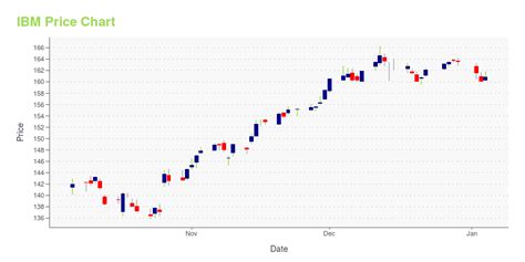 IBM -- Is Its Stock Price A Worthy Investment? Learn More.