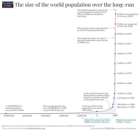 How has world population growth changed over time? - Our World in Data