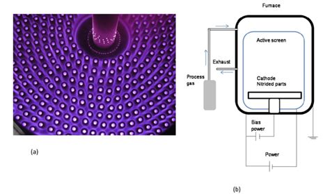 Plasma nitriding: (a) view of components during Ultraglow® process ...