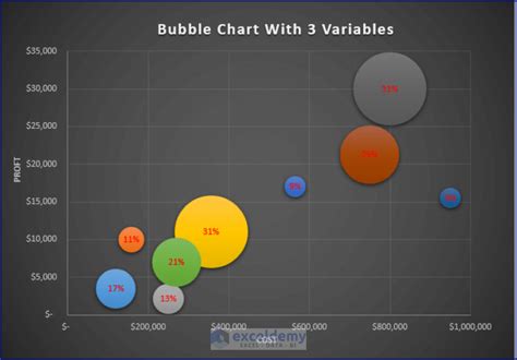 bubble chart excel How to do a bubble chart in excel