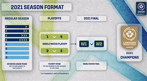 Canadian Premier League Reveals Playoff Format - Northern Tribune