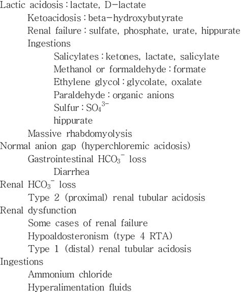 Anion Gap Metabolic Acidosis Differential