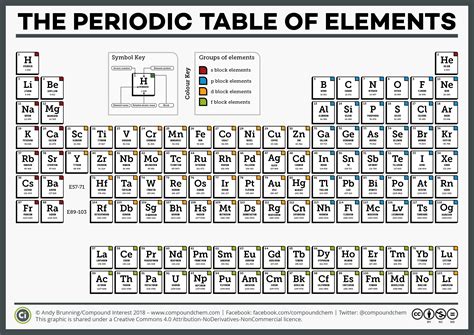 Essential Elements - Where would we be without the Periodic Table ...