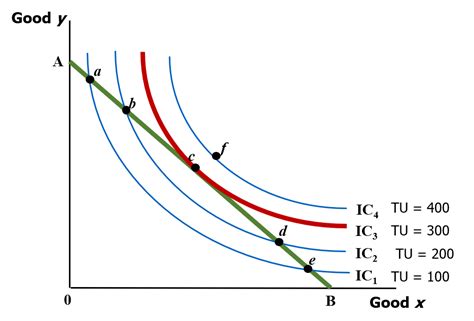 Utility and Indifference Curve - Economics Tuition