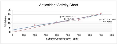 Antioxidant Activity Graph of Selected Samples with Two Replications ...