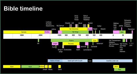 Timeline Of The Apostle Paul Timeline Resume Template - vrogue.co