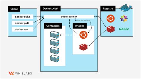 Docker Architecture in Detail - Whizlabs Blog