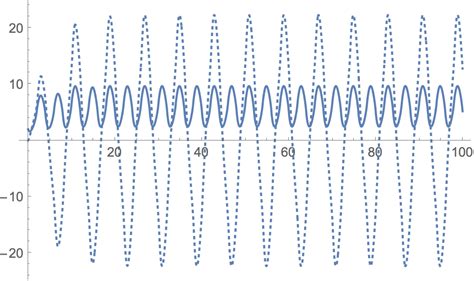 differential equations - Confused by result of NDSolve for Second-Order nonlinear ODE ...