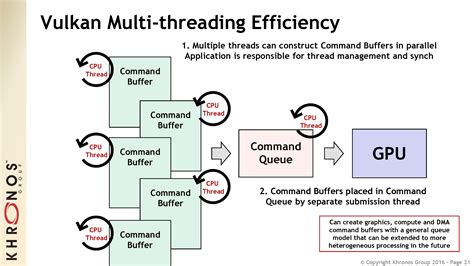 Vulkan 1.0 Specification Released: Drivers & Games Inbound