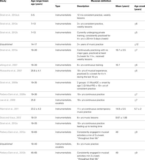 | Musician definition by study. | Download Table
