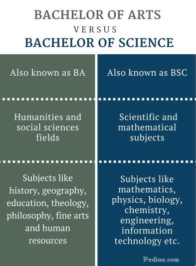 Difference Between Bachelor of Arts and Bachelor of Science