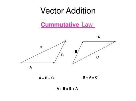 PPT - Vector Addition PowerPoint Presentation, free download - ID:6644188