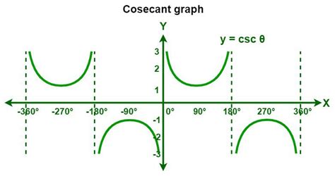 Trigonometry Function Graphs for Sin, Cos, Tan, & Reciprocal Functions