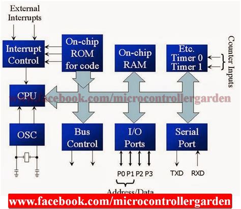 Block diagram and pin diagram of 8051 microcontroller with description.