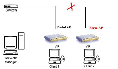 3: Rogue access point attack (Site: i4shop.net) | Download Scientific ...