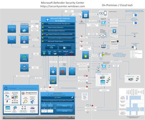 Microsoft 365 Defender for Endpoints | Managed Sentinel