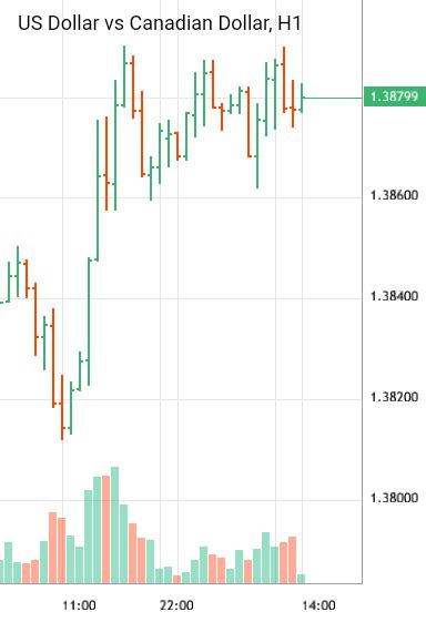 US Dollar vs Canadian Dollar - USDCAD analytics as of Wednesday ...