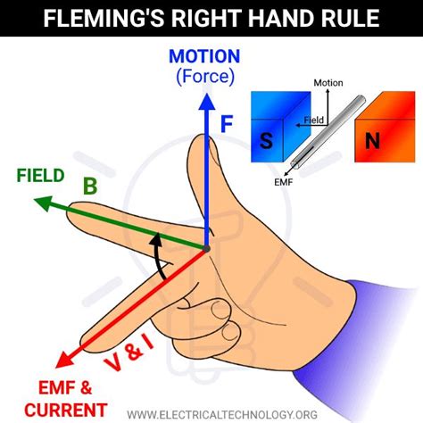 Fleming’s Left Hand Rule and Fleming’s Right Hand Rule | How electric ...