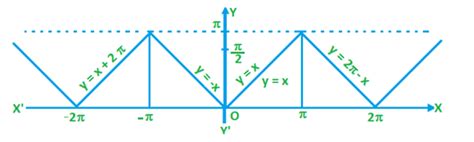 Trigonometric Inverse Graphs