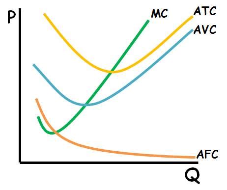 Average Fixed Cost Graph