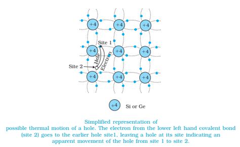 Intrinsic Semiconductor: Lattice Structure, Holes, Videos, Solved Examples