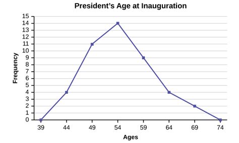 2.2 Histograms, Frequency Polygons, and Time Series Graphs ...