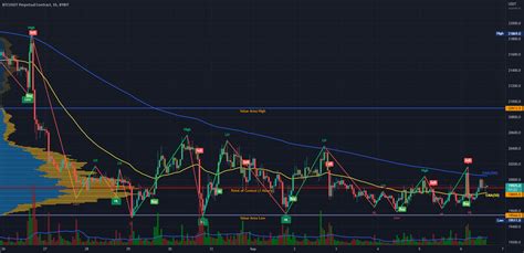 Bitcoin 1 Hourly Chart Analysis and VRVP levels. for BYBIT:BTCUSDT by ...