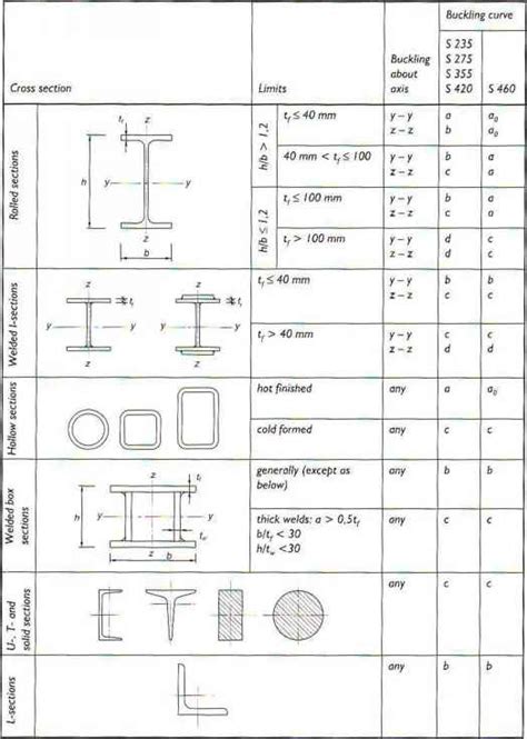 Steel Section Table - Steel Structures Eurocode - Euro Guide