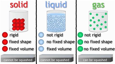 Particle Diagram For Each State Of Matter