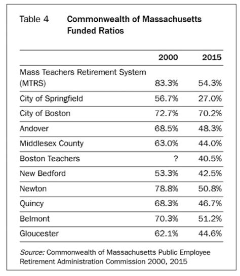 massachusetts retirement chart Mass retirement percentage chart