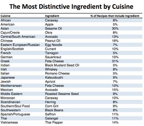 26 cultures cuisines defined by use of ingredients