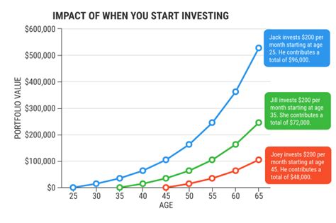 9 Charts Showing Why You Should Invest Today | Investing 101 | US News