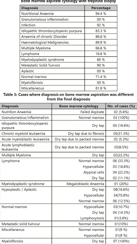 Table 1 from Diagnostic role of bone marrow aspiration and trephine ...