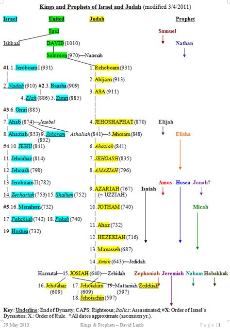 Family Tree of the Kings of Israel and Judah | David T. Lamb