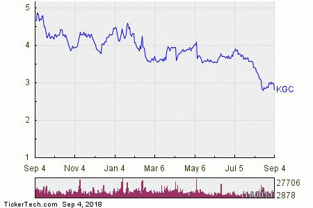 Kinross Gold Stock Getting Very Oversold | Nasdaq