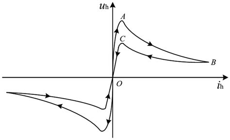 Volt-ampere characteristic curve of an AC arc. | Download Scientific ...