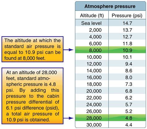 Aircraft systems: Pressurized Aircraft