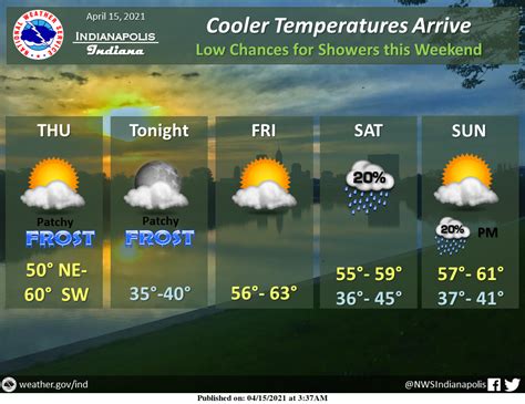 Indianapolis Weather Forecast for April 15, 2021