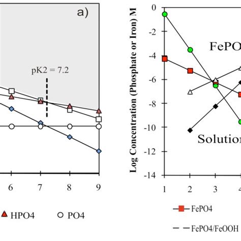 a and b: Log r estimates based on pH and E h measurement. | Download ...