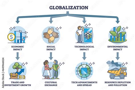 Globalization and its impacts on social and environment outline diagram. Labeled educational ...