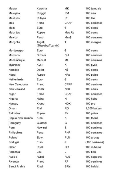 Currencies And Their Symbols