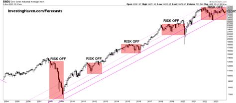 Dow Jones Long Term Chart On 20 Years - InvestingHaven