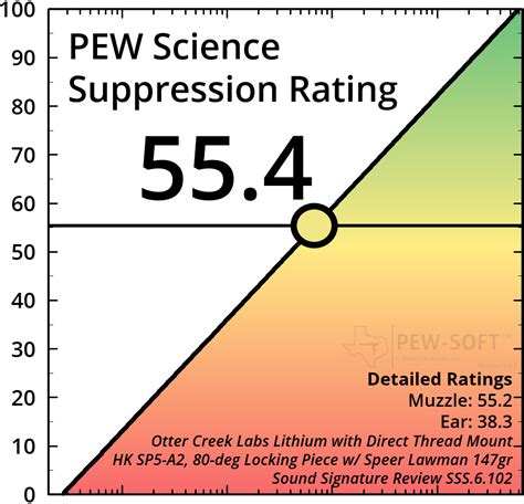 Otter Creek Labs Lithium 9mm HK SP5 Subgun PCC Suppressor Test — PEW ...