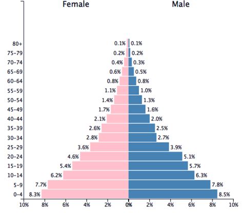 Population of Djibouti 1985 - PopulationPyramid.net